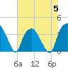 Reaves Point tide chart for Wednesday, July 5, 2023