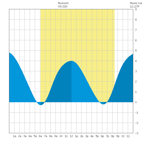 Reaves Point tide chart for Thursday, July 6, 2023