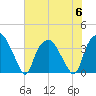 Reaves Point tide chart for Thursday, July 6, 2023