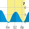 Reaves Point tide chart for Friday, July 7, 2023