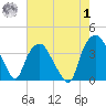 Reaves Point tide chart for Tuesday, August 1, 2023