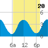 Reaves Point tide chart for Sunday, August 20, 2023