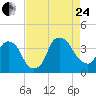 Reaves Point tide chart for Thursday, August 24, 2023