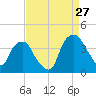 Reaves Point tide chart for Sunday, August 27, 2023
