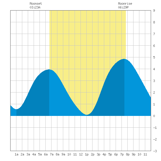 Reaves Point tide chart for Monday, August 28, 2023