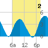 Reaves Point tide chart for Wednesday, August 2, 2023