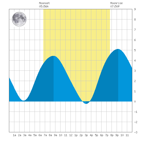 Reaves Point tide chart for Wednesday, August 30, 2023