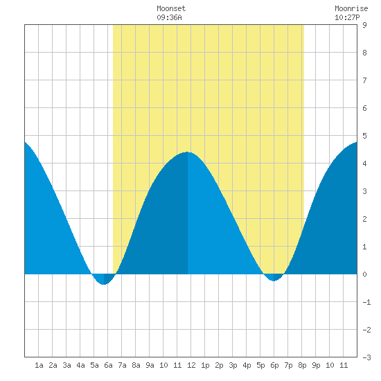 Reaves Point tide chart for Friday, August 4, 2023