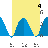 Reaves Point tide chart for Friday, August 4, 2023