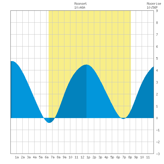 Reaves Point tide chart for Saturday, August 5, 2023