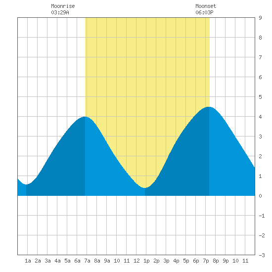 Reaves Point tide chart for Monday, September 11, 2023
