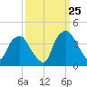 Reaves Point tide chart for Monday, September 25, 2023