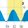 Reaves Point tide chart for Saturday, September 2, 2023