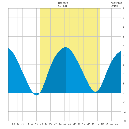 Reaves Point tide chart for Sunday, September 3, 2023