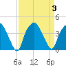 Reaves Point tide chart for Sunday, September 3, 2023