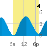 Reaves Point tide chart for Monday, September 4, 2023