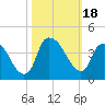 Reaves Point tide chart for Wednesday, October 18, 2023