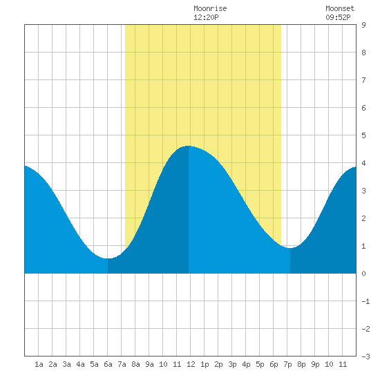 Reaves Point tide chart for Thursday, October 19, 2023