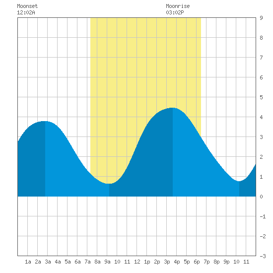 Reaves Point tide chart for Sunday, October 22, 2023