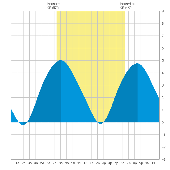 Reaves Point tide chart for Friday, October 27, 2023