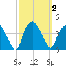 Reaves Point tide chart for Monday, October 2, 2023