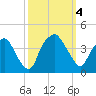 Reaves Point tide chart for Wednesday, October 4, 2023