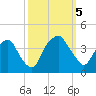 Reaves Point tide chart for Thursday, October 5, 2023