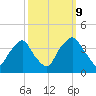 Reaves Point tide chart for Monday, October 9, 2023