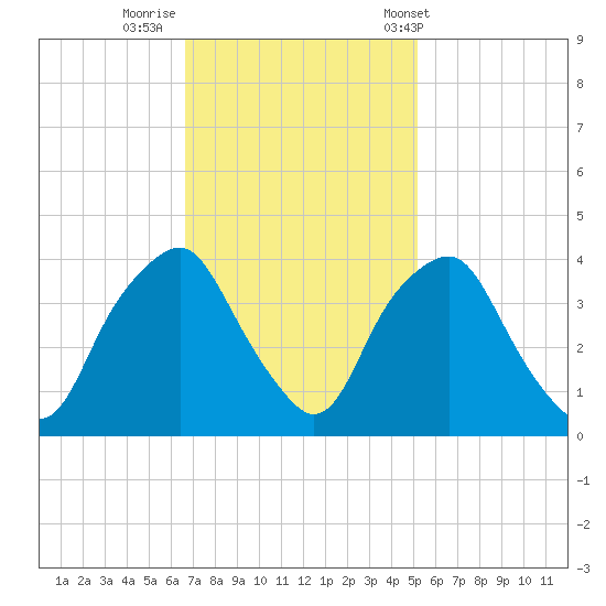 Reaves Point tide chart for Friday, November 10, 2023
