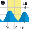 Reaves Point tide chart for Monday, November 13, 2023