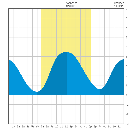 Reaves Point tide chart for Saturday, November 18, 2023
