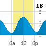 Reaves Point tide chart for Saturday, November 18, 2023