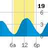 Reaves Point tide chart for Sunday, November 19, 2023