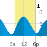 Reaves Point tide chart for Wednesday, November 1, 2023