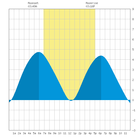 Reaves Point tide chart for Friday, November 24, 2023