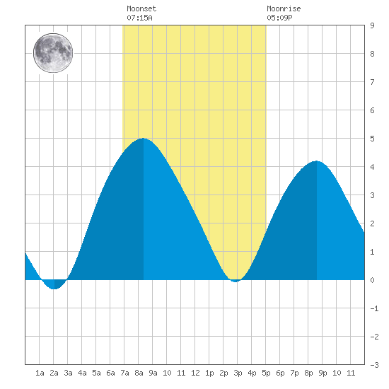 Reaves Point tide chart for Monday, November 27, 2023