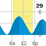 Reaves Point tide chart for Wednesday, November 29, 2023