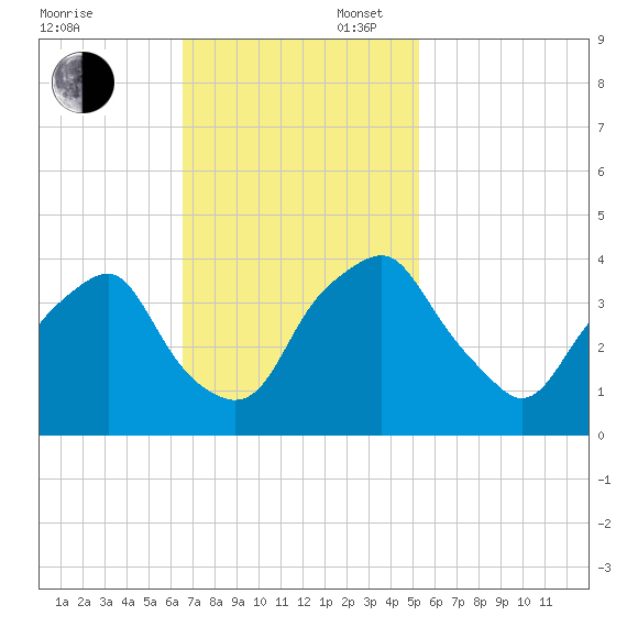 Reaves Point tide chart for Sunday, November 5, 2023