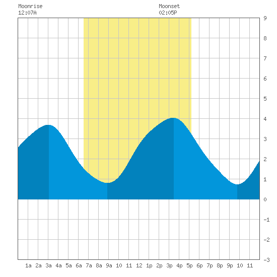 Reaves Point tide chart for Monday, November 6, 2023