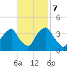 Reaves Point tide chart for Tuesday, November 7, 2023