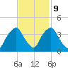 Reaves Point tide chart for Thursday, November 9, 2023