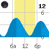 Reaves Point tide chart for Tuesday, December 12, 2023
