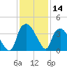 Reaves Point tide chart for Thursday, December 14, 2023
