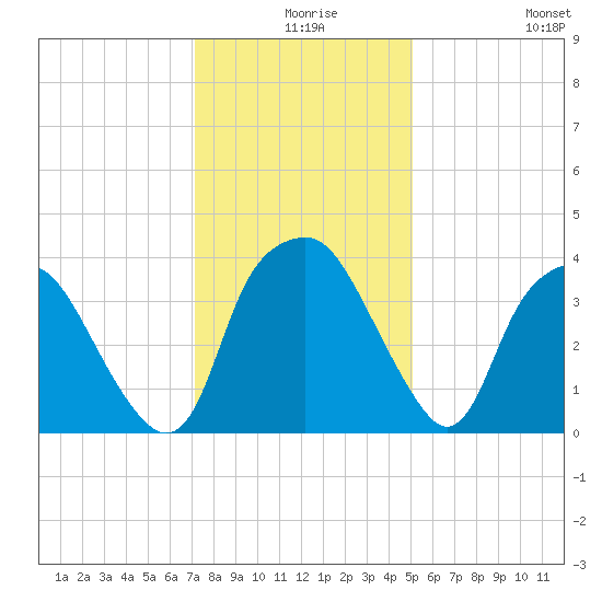 Reaves Point tide chart for Sunday, December 17, 2023