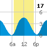 Reaves Point tide chart for Sunday, December 17, 2023