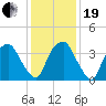 Reaves Point tide chart for Tuesday, December 19, 2023
