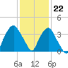 Reaves Point tide chart for Friday, December 22, 2023