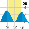 Reaves Point tide chart for Saturday, December 23, 2023