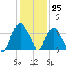 Reaves Point tide chart for Monday, December 25, 2023