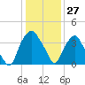 Reaves Point tide chart for Wednesday, December 27, 2023